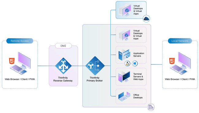 on-premises deployment