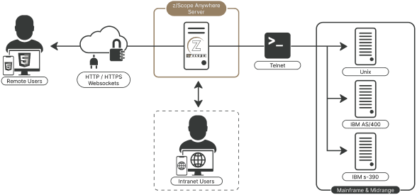 z/Scope Web Terminal Emulator Features: Secure Browser-Based Access