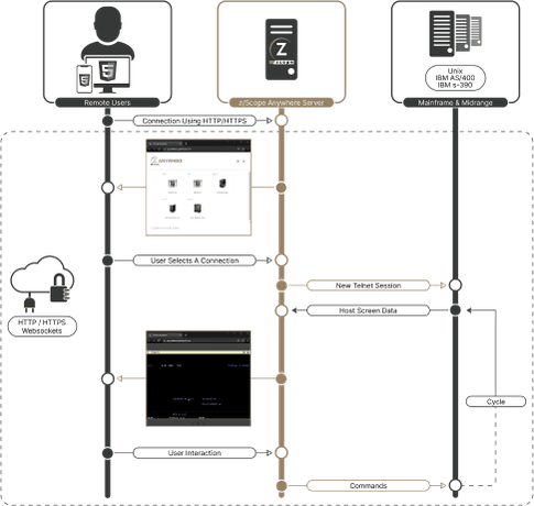Como o z/Scope Anywhere funciona