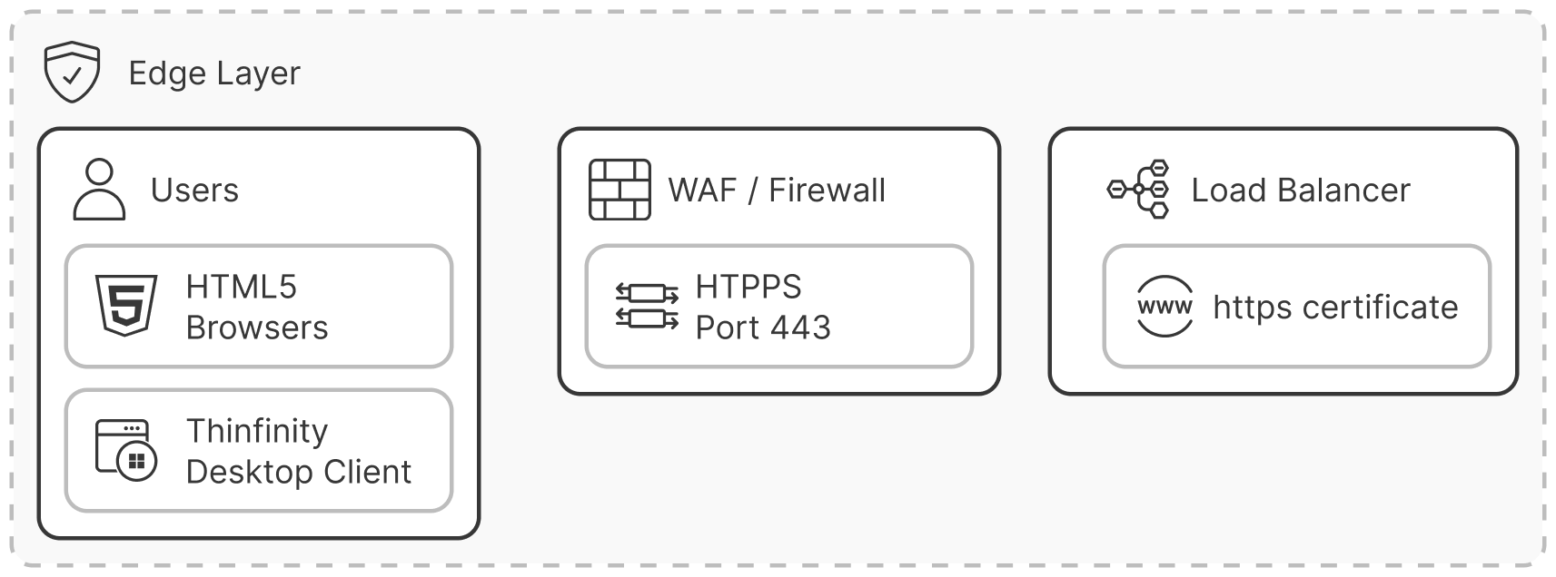 Edge Architecture