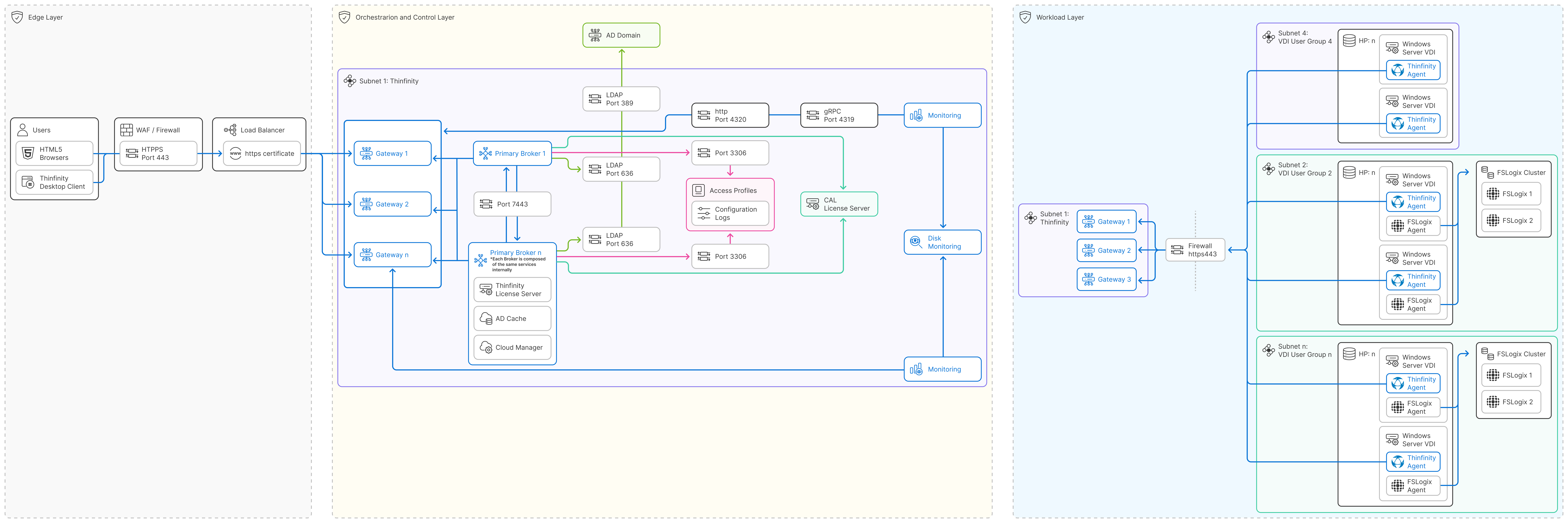 Ha Reference Architecture