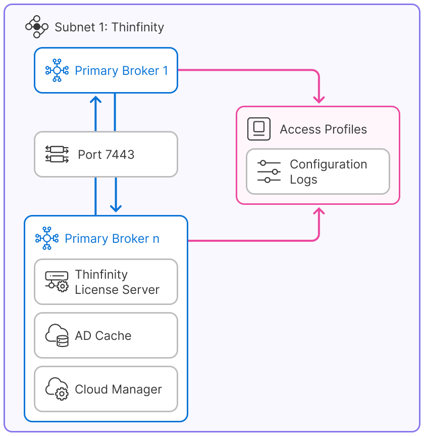 Database Integration Profiles Logs Database Integration Profiles Logs