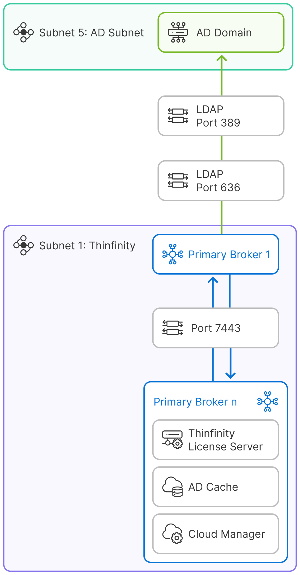 Thinfinity Broker Licensing Service Thinfinity Broker Licensing Service