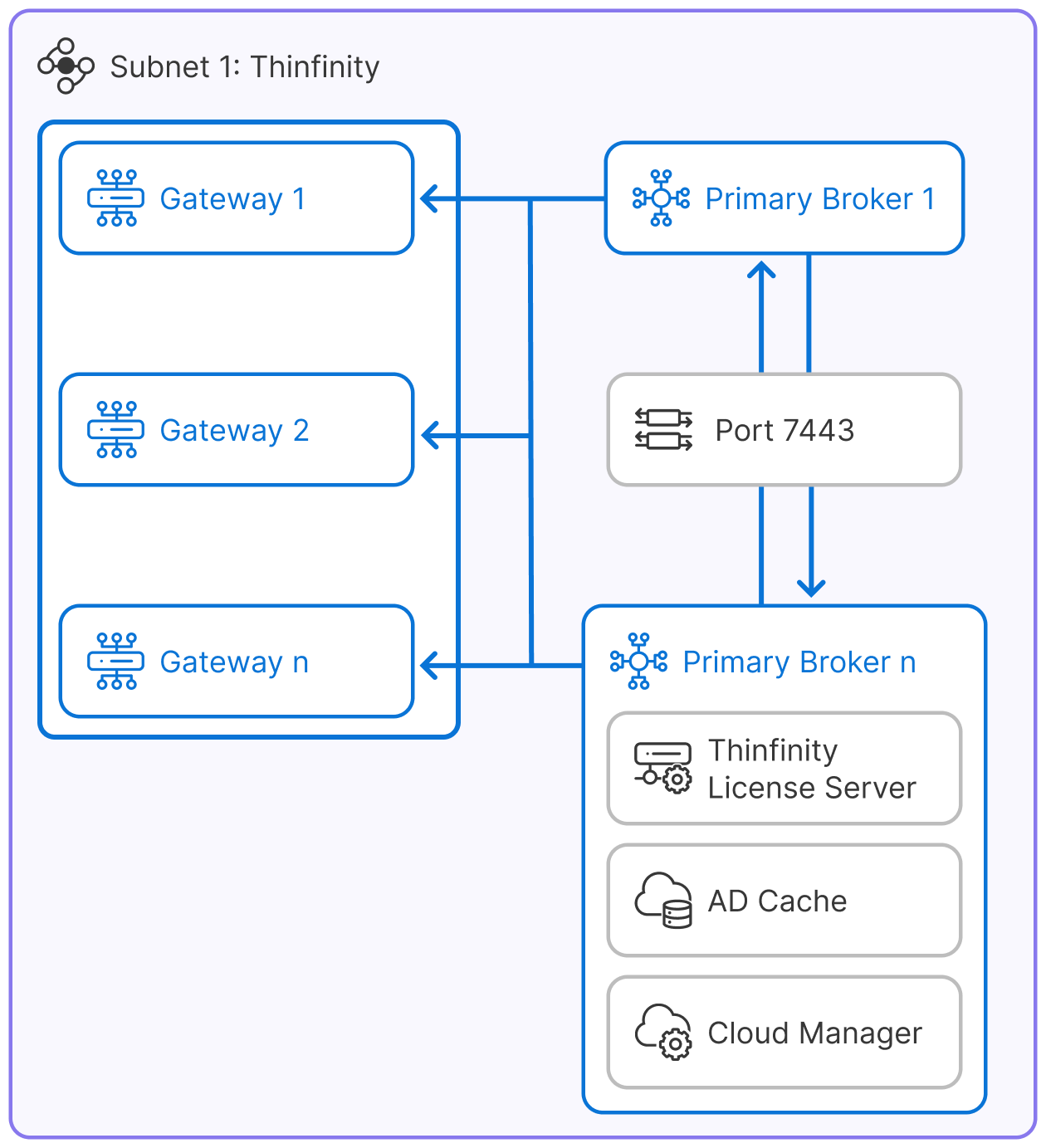 Thinfinity Broker Session Orchestration Thinfinity Broker Session Orchestration