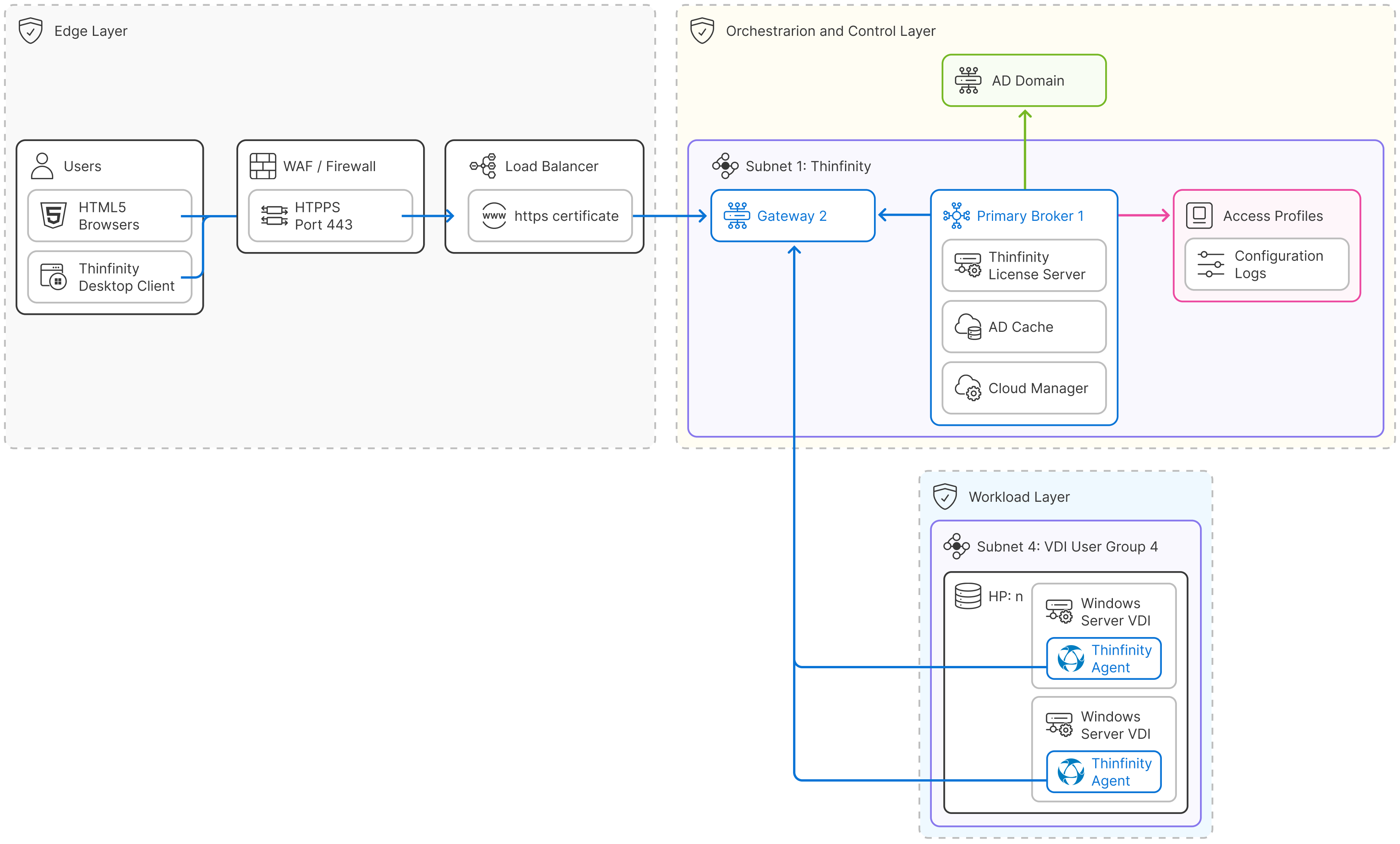Thinfinity Gateway Communication