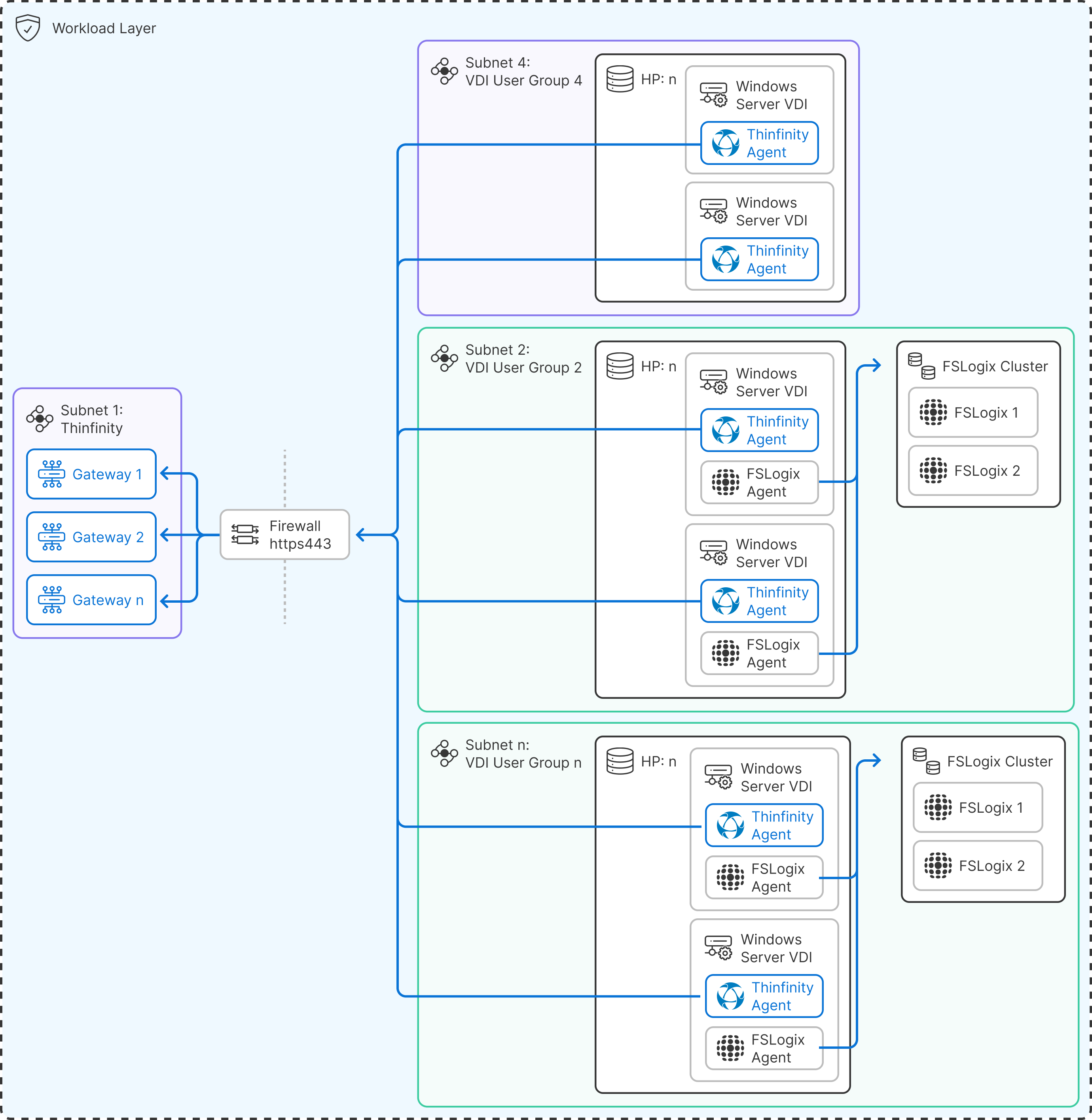 Workload Layer Vdi