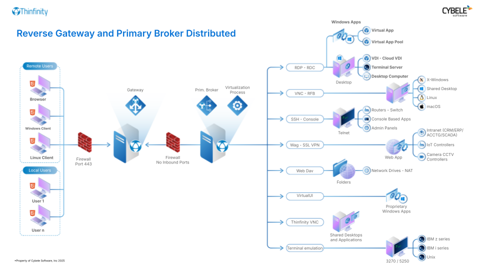 Deploy Distributed Deploy Distributed