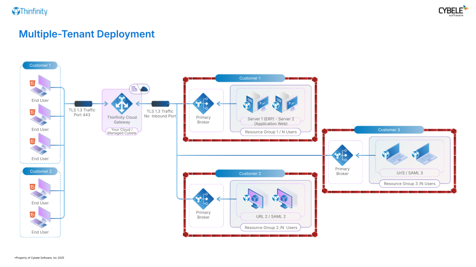Deploy Multitenant Deploy Multitenant