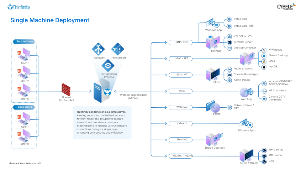 Deploy Single Machine Deploy Single Machine