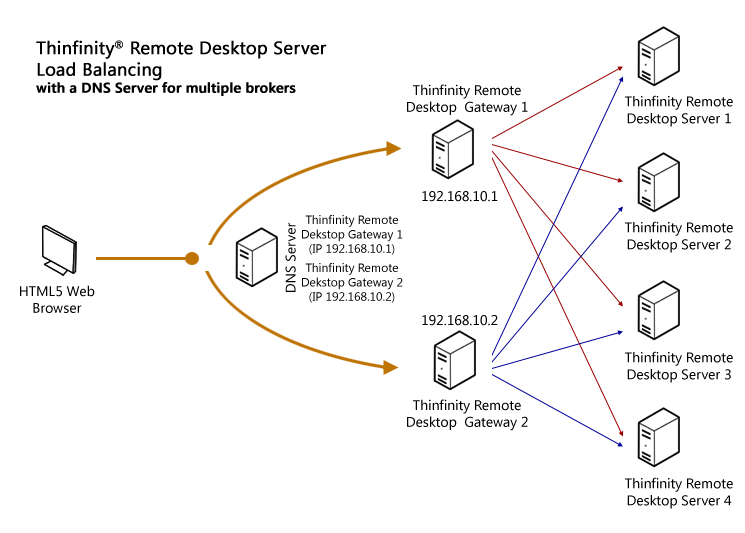 ThinRDP Server HTML5, Web-based RDP desktop remote control load balancing Round-Robin DNS multiple brokers architecture