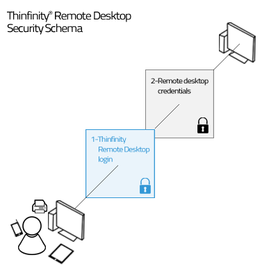 ThinRDP Server HTML5, Web-based RDP remote desktop control security scheme