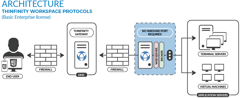 Architecture Protocol Thinfinity Workspace