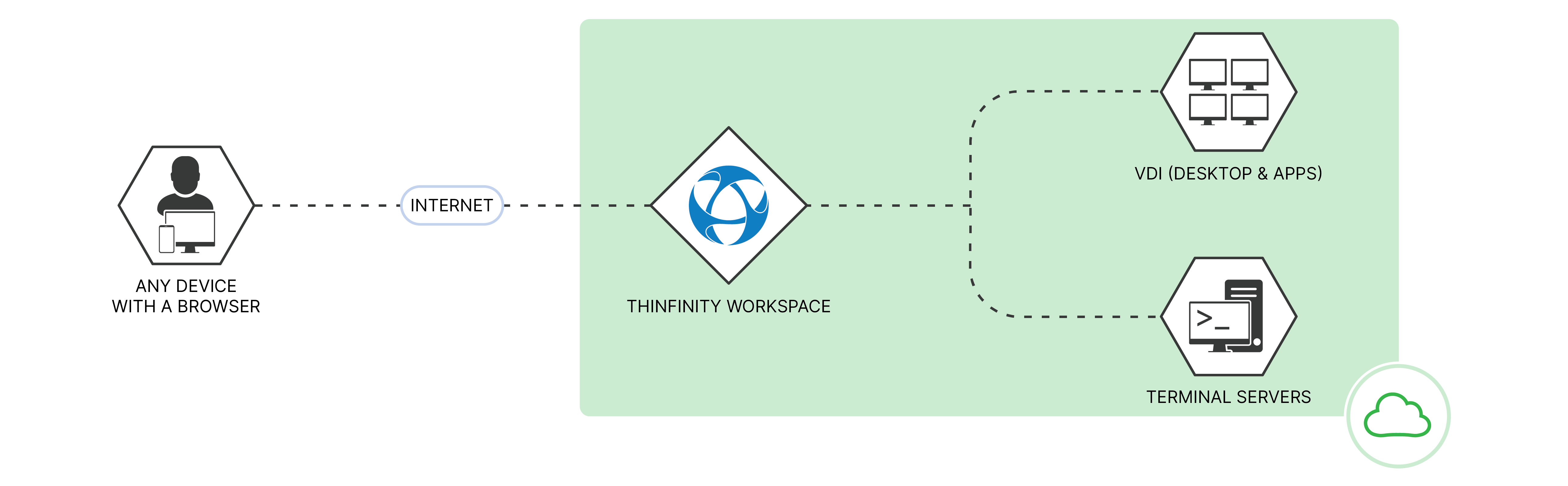 Thinfinity-area di lavoro-nuvola