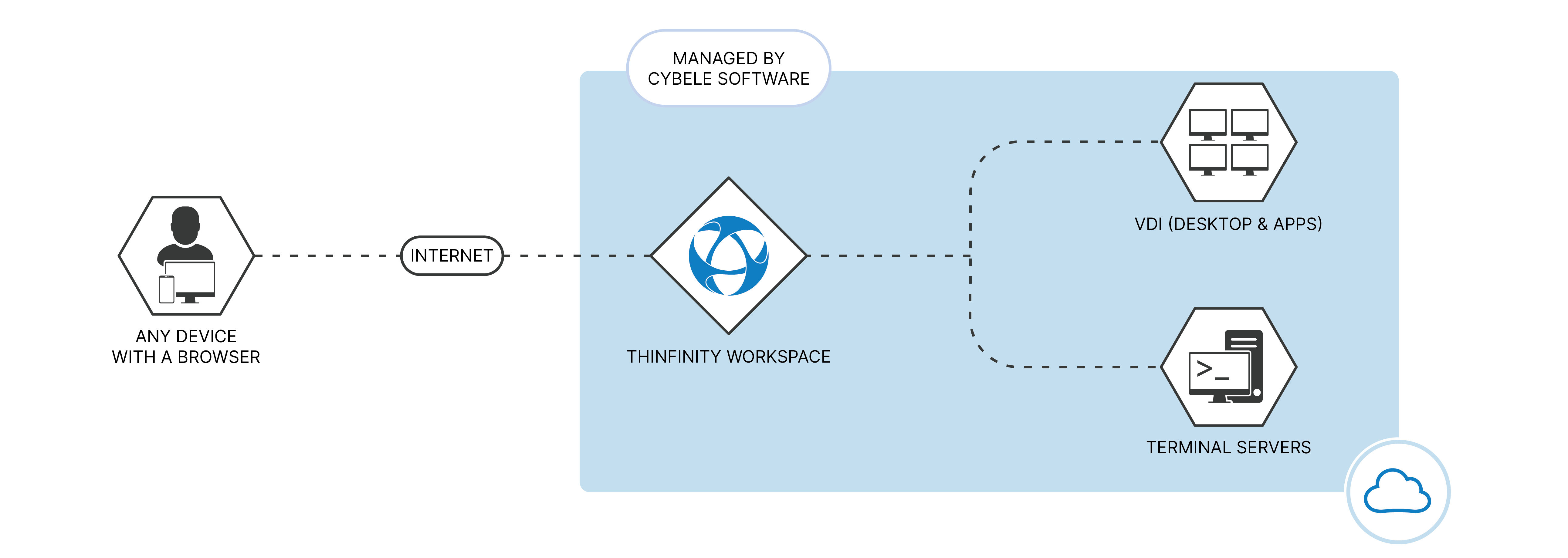 Thinfinity-Workspace-vollständig gehostet