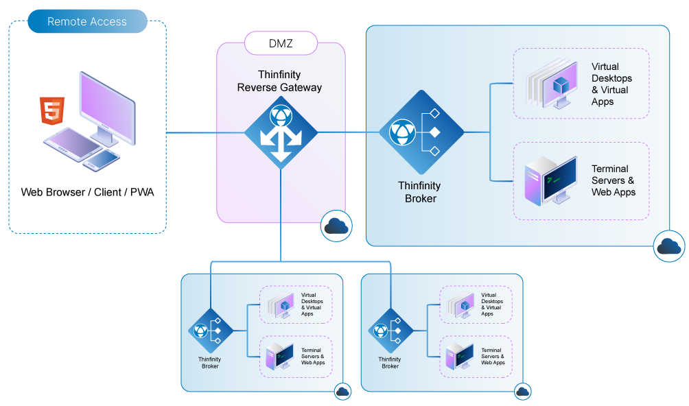 cloud deployment